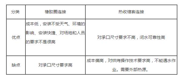 簡析塑料檢查井橡膠圈連接和熱收縮套連接的優(yōu)