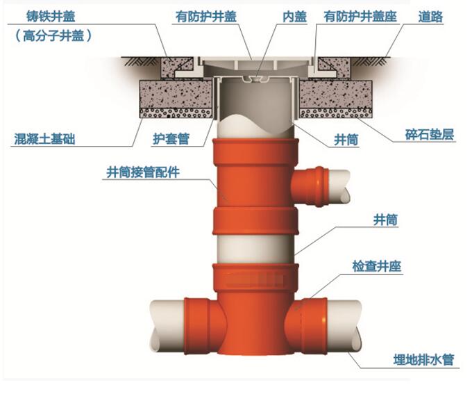 塑料檢查井能有效防止地面塌陷造成污水滲透、地下水污染等